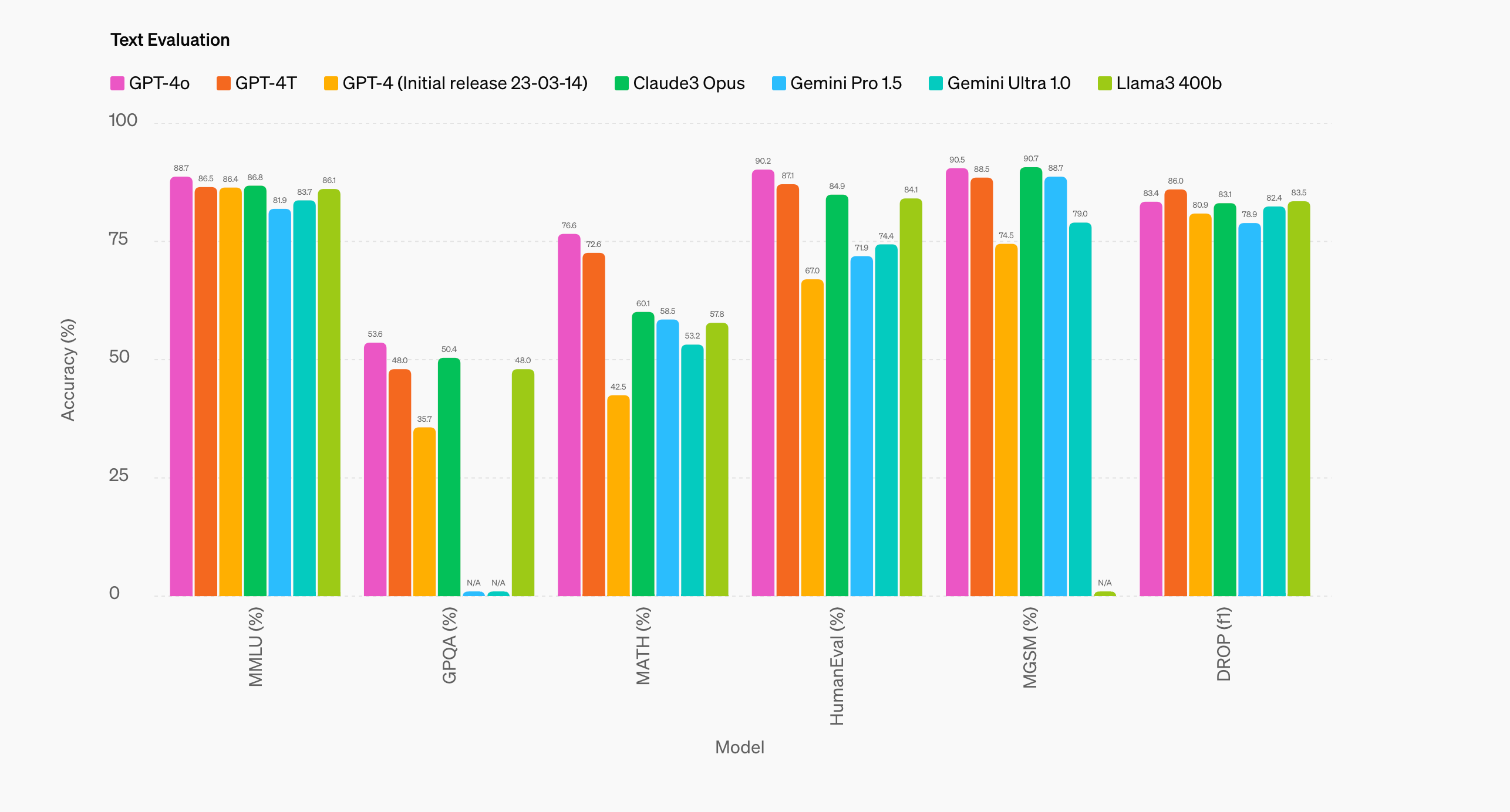 GPT-4o benchmarks (OpenAI)