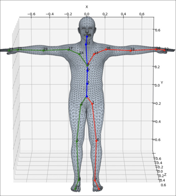 An example of a canonical pose in an SMPL figure. Source: https://www.researchgate.net/figure/Layout-of-23-joints-in-the-SMPL-models_fig2_351179264