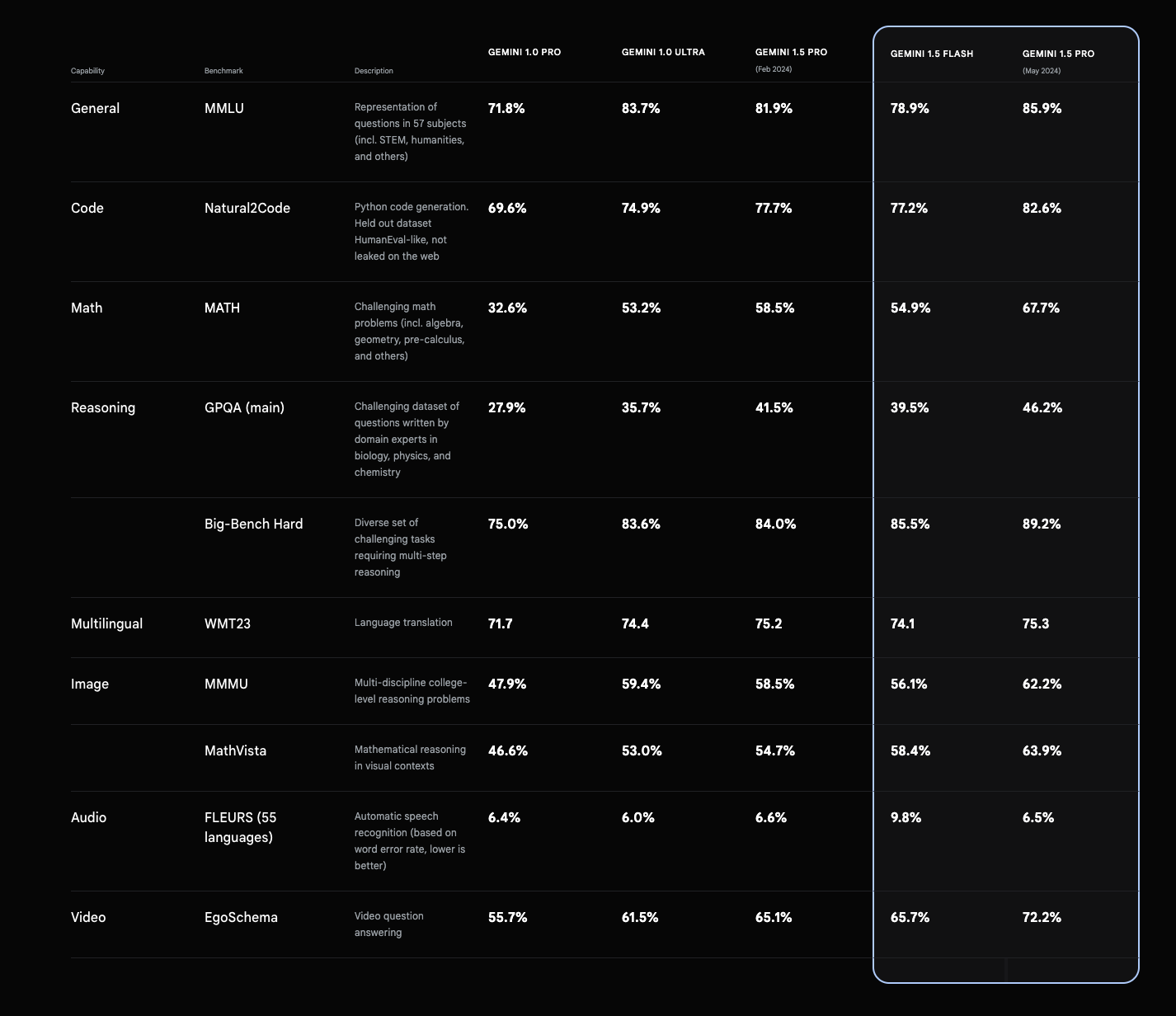 Gemini 1.5 Pro benchmarks (Google)