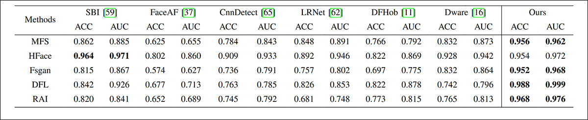 Results for SFake against competing methods.