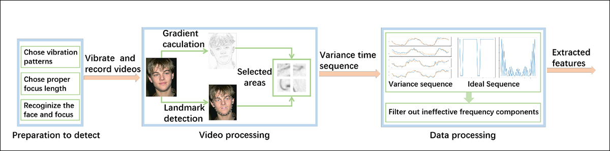 Conceptual schema for SFake.