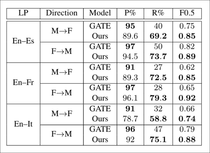 The Apple/USC data augmentation pipeline pitted against the GATE sentence-level method.