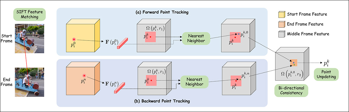 Schema for point trajectory estimation in Framer.