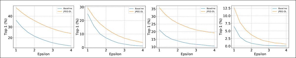 Testing results for JPEG-DL, against two standard adversarial attack frameworks.