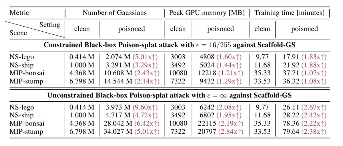 Test results for black box attacks on NeRF-Synthetic and the MIP-NeRF360 datasets.