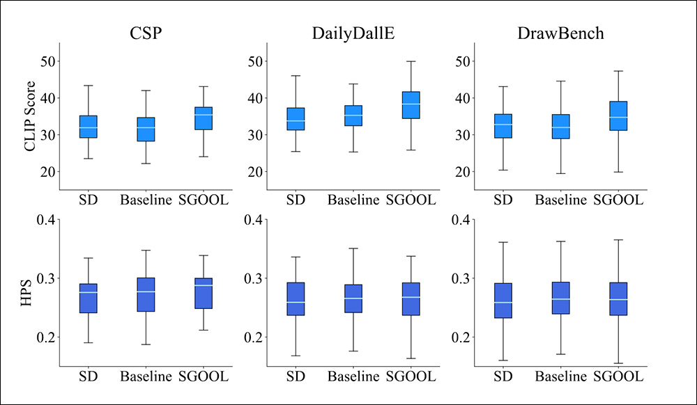 Box plots for the HPS and CLIP scores obtained in the tests.