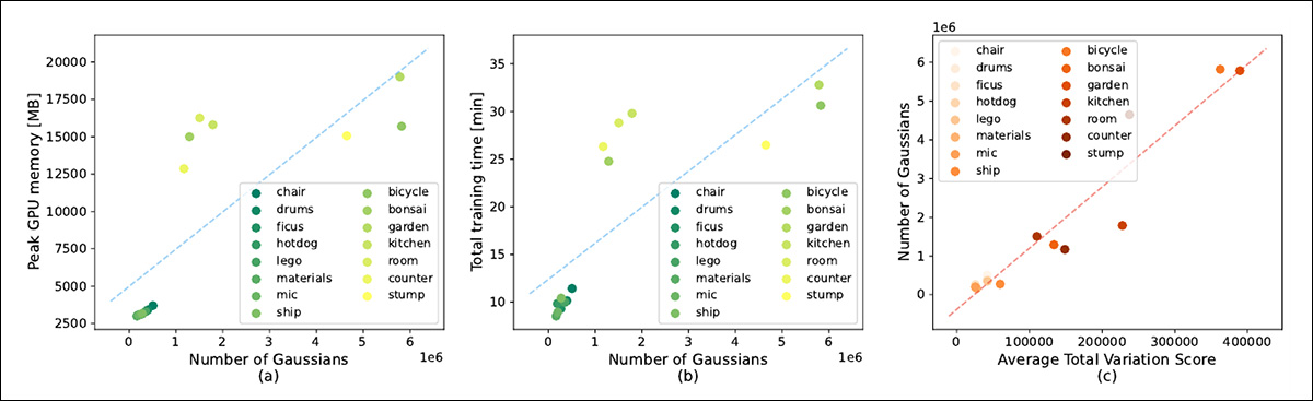 The authors study reveals a clear correlation between the number of assigned Gaussians and training time costs, as well as GPU memory usage.