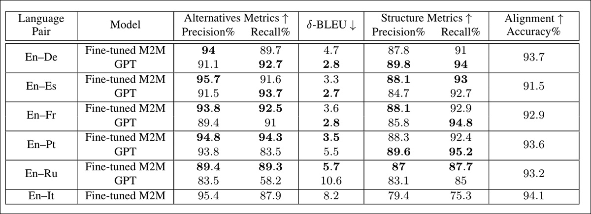 Results from the data augmentation tests. Upward arrows indicates 'higher-the-better', downward 'lower-the-better'.