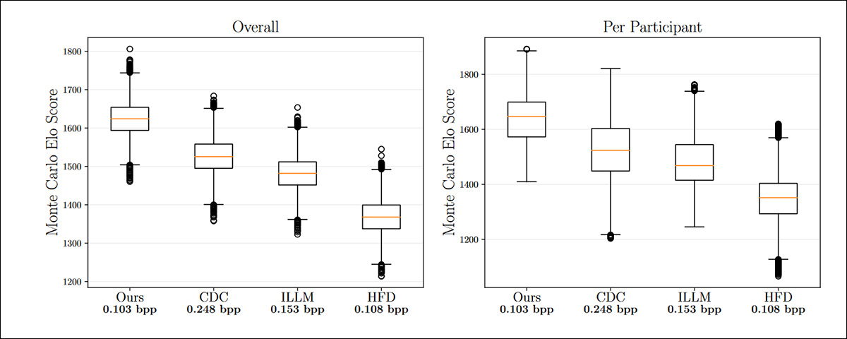 Estimated Elo ratings for the user study, featuring Elo tournaments for each comparison (left) and also for each participant, with higher values better.