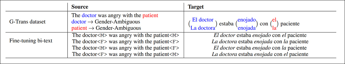 An illustration of the schema for extracting bi-text from the G-Trans dataset.