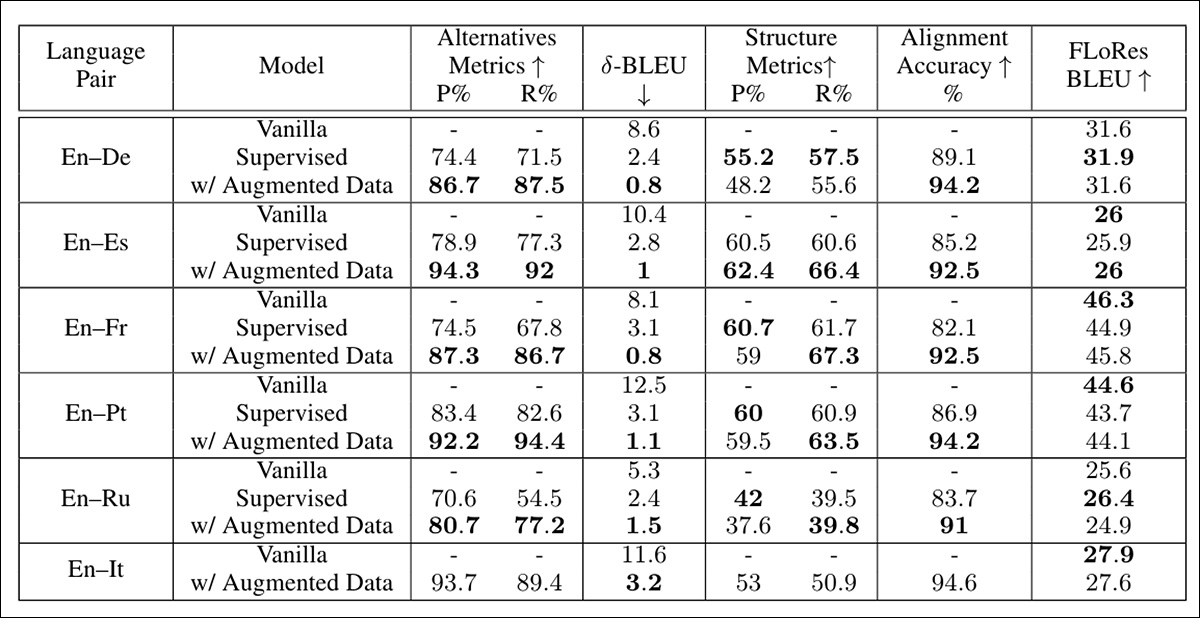 End-to-end vanilla machine translation models tested (P = precision, R = recall).