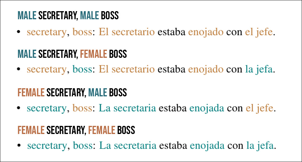 From the new paper, an example of the potential gender assignments in the sentence 'The secretary was angry with the boss', translating from English to Spanish. Source: https://arxiv.org/pdf/2407.20438