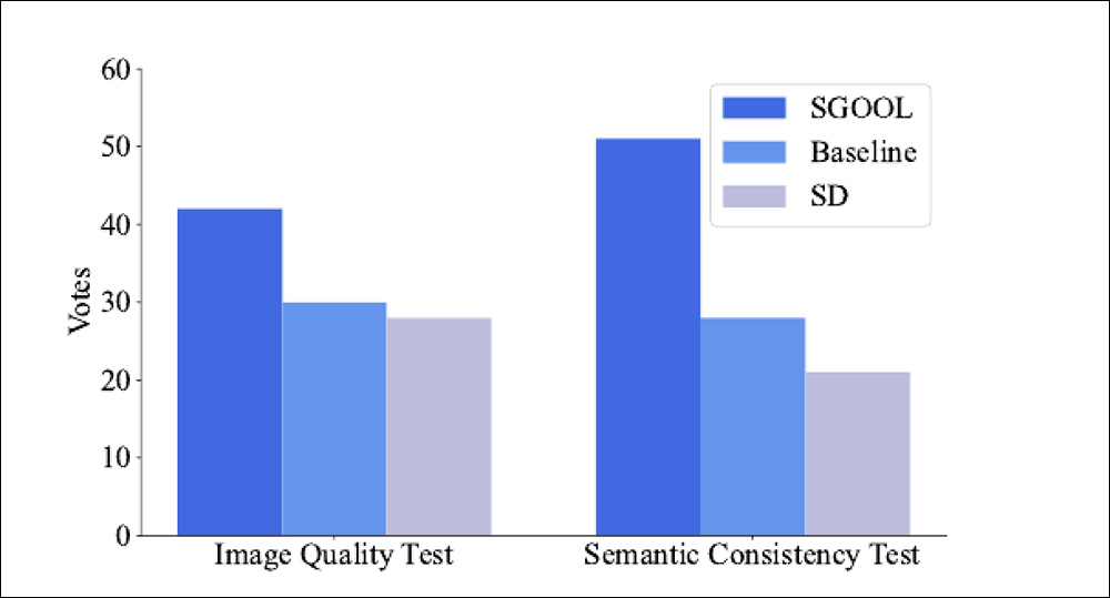 Results for the human perception test.