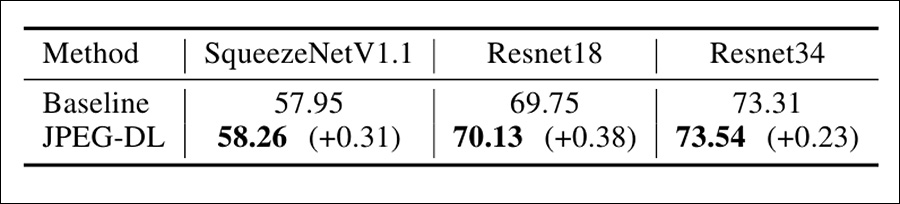 Top-1 validation accuracy results on ImageNet across diverse frameworks.