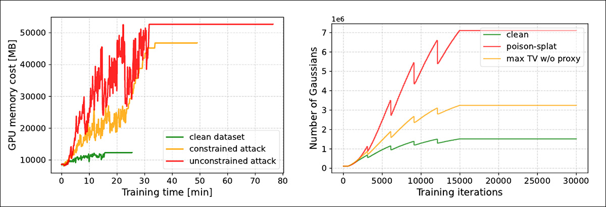 On the left, we see a graph representing the overall cost of computation time and GPU memory occupancy on the MIP-NeRF360 'room' dataset, demonstrating native performance, naïve perturbation and proxy-driven data. On the right, we see that naïve perturbation of the source images (red) leads to quickly catastrophic results too early in the process. By contrast, we see that the proxy-guided source images maintain a more stealthy and cumulative attack method.