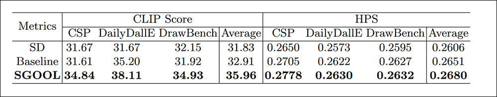 Quantitative results comparing SGOOL to prior configurations.