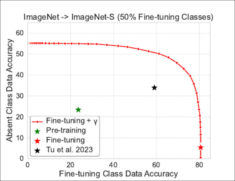 A fine-tuned model that has had post processing calibration performed on it can, the authors state, outperform the state-of-the-art approach to the problem.