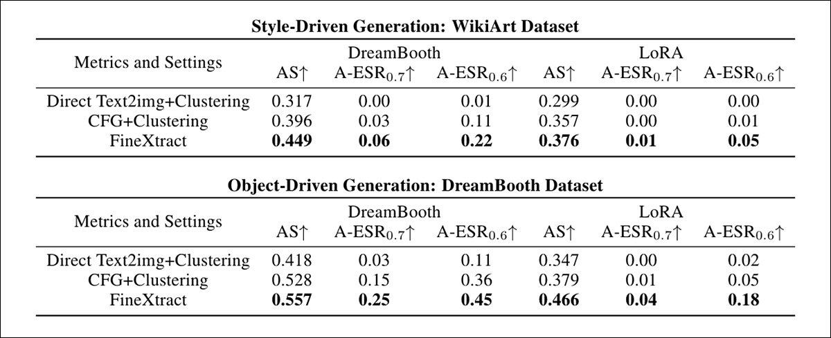 Results for comparisons of FineXtract against the two most popular prior methods.