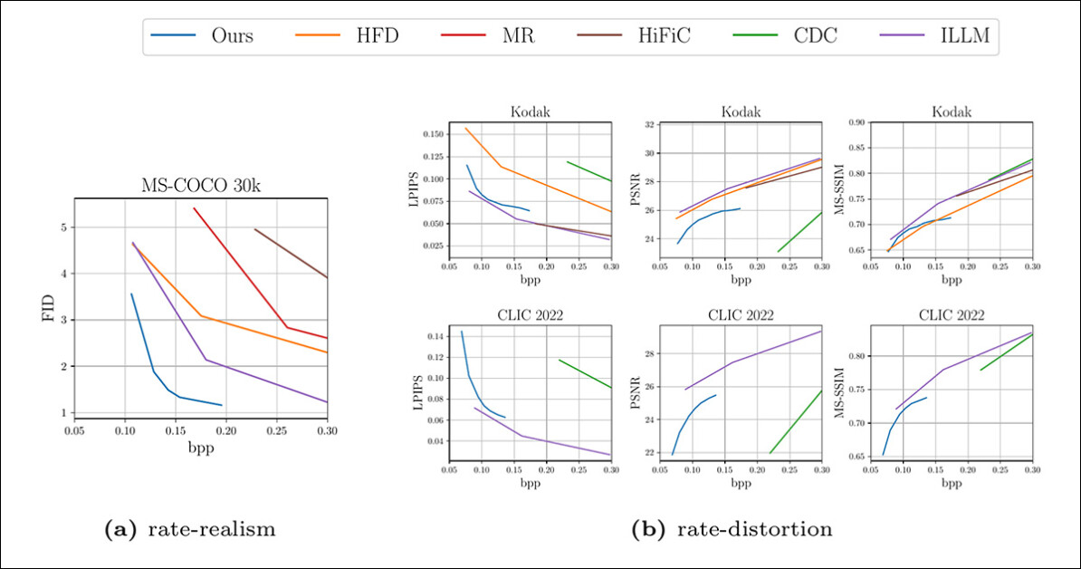 Quantitative results against prior frameworks over various datasets.