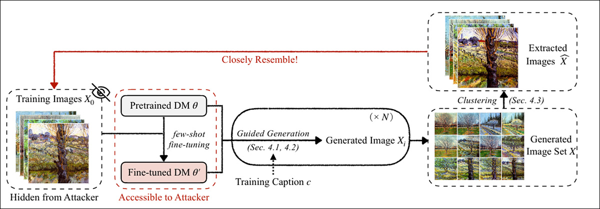 Through 'model guidance', developed by the researchers of the new paper, the fine-tuning characteristics can be mapped, allowing for extraction of the training data.