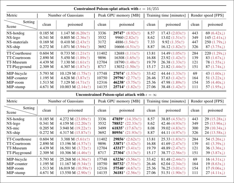 Full results of the test attacks across the three datasets. The authors observe that they have highlighted attacks that successfully consume more than 24GB of memory. Please refer to the source paper for better resolution.