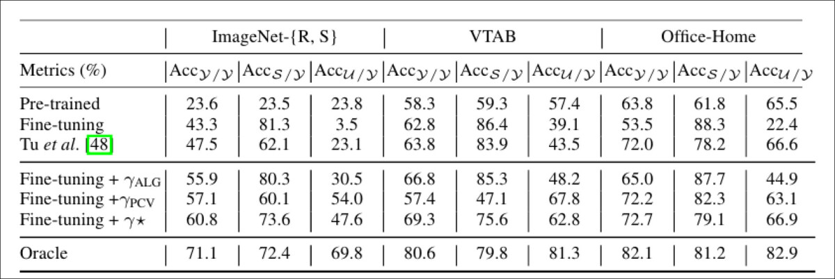 In tests, the post-calibration technique restored performance to a diversity of fine-tuned models. The 'Oracle' indicated in the table refers to a fine-tuned classifier that also takes into consideration missing class data.