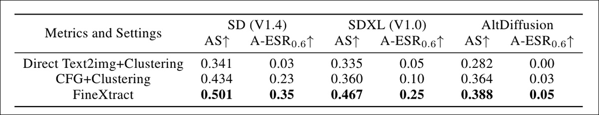 FineXtract applied across a range of diffusion models. For the WikiArt component, the test focused on four classes in WikiArt.