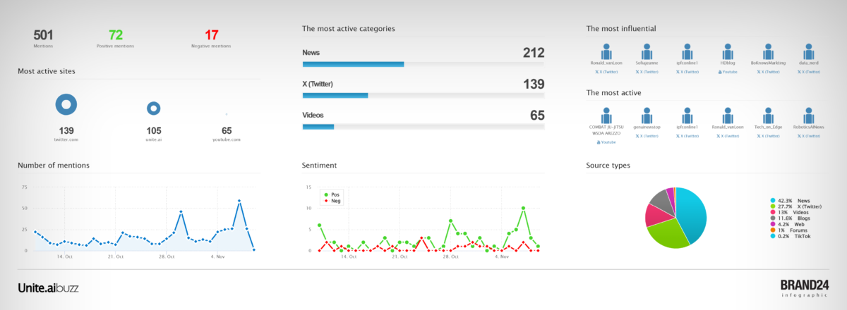 Infographics from Brand24.