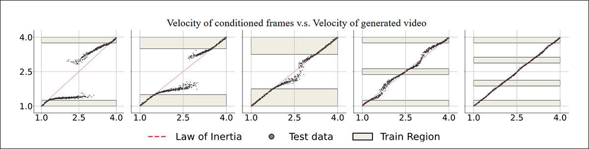 Results for tests for uniform motion generation, where the 'velocity' variable is omitted during training.