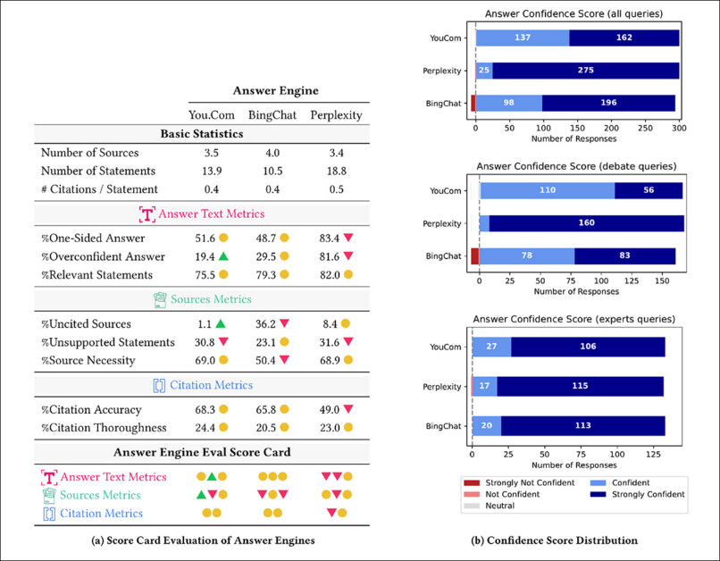 Quantitative evaluation across the three tested RAG systems, based on eight metrics.