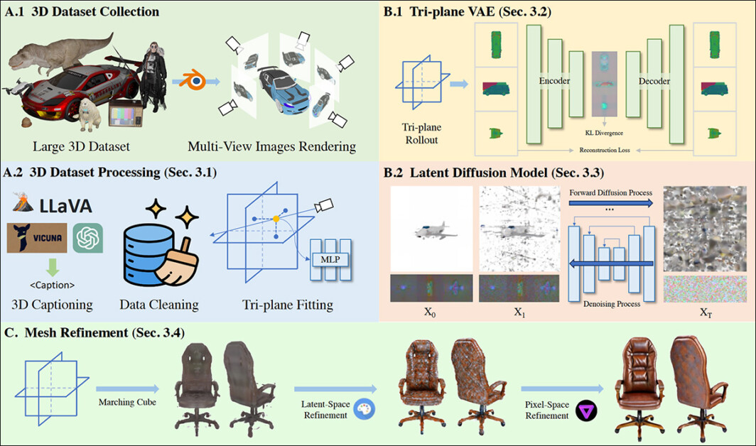 Mesh generation and refinement via a  Diffusion-based process in 3Dtopia. Source: https://arxiv.org/pdf/2403.02234