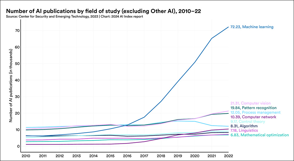 With figures not available for 2024, Stanford's report nonetheless dramatically shows the rise of submission volumes for machine learning papers. Source: https://aiindex.stanford.edu/wp-content/uploads/2024/04/HAI_AI-Index-Report-2024_Chapter1.pdf