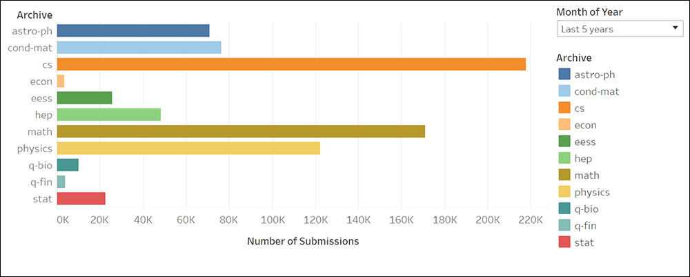 Computer Science (CS) dominates submission statistics at Arxiv over the last five years. Source: https://info.arxiv.org/about/reports/submission_category_by_year.html