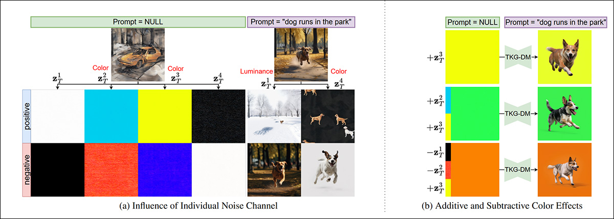 The color channel desired for the background chroma color is instantiated with a null text prompt, while the actual foreground content is created semantically, from the user's text instruction.