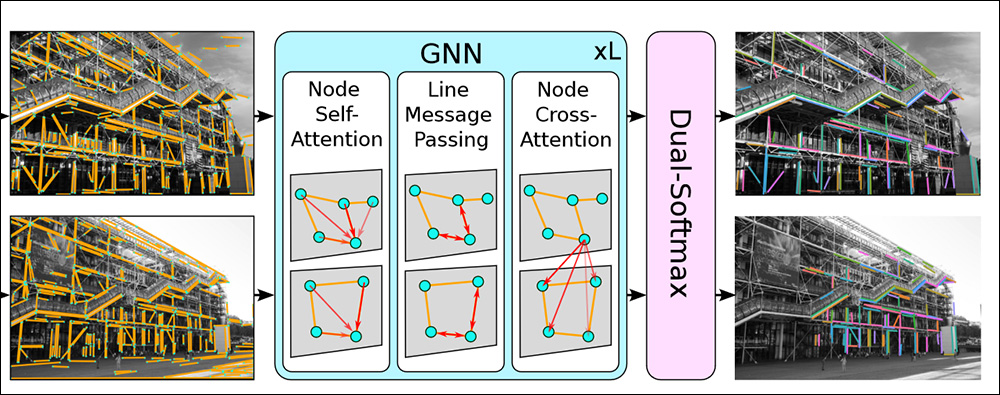 GlueStick derives lines from interpreted shapes. These lines provide matching anchors between start and end frames in FCVG*.