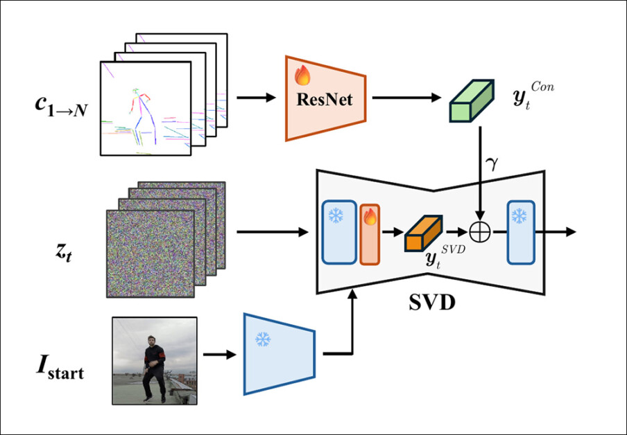 Broad schema for injecting frame-wise conditions into Stable Video Diffusion for FCVG.