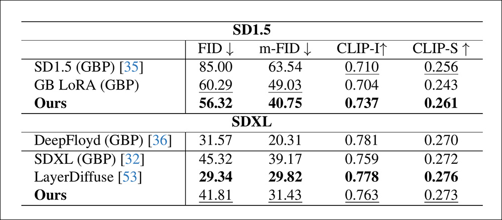 Quantitative results for the comparisons. LayerDiffuse's apparent advantage, the paper implies, comes at the expense of flexibility, and the burden of data curation and training.