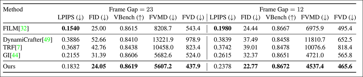 Quantitative results against prior frameworks.