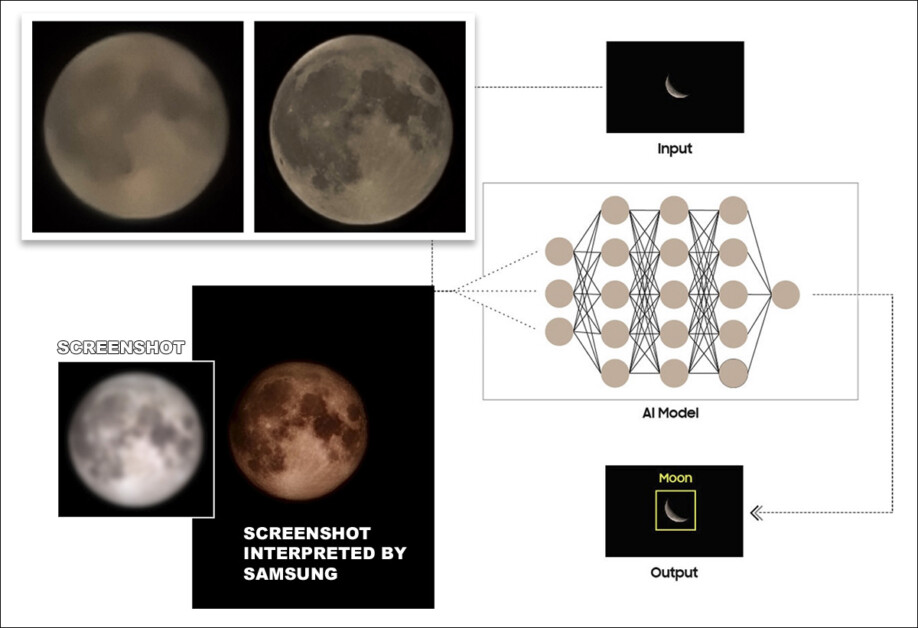 Top left, an example from the new paper of a real user-taken image of the moon, to the left of a Samsung-enhanced version automatically created with Scene Optimizer; Right, Samsung's official illustration of the process behind this; lower left, examples from the Reddit user u/ibreakphotos, showing (left) a deliberately blurred image of the moon and (right), Samsung's re-imagining of this image – even though the source photo was a picture of a monitor, and not the real moon. Sources (clockwise from top-left): https://arxiv.org/pdf/2412.09961; https://www.samsung.com/uk/support/mobile-devices/how-galaxy-cameras-combine-super-resolution-technologies-with-ai-to-produce-high-quality-images-of-the-moon/; https:/reddit.com/r/Android/comments/11nzrb0/samsung_space_zoom_moon_shots_are_fake_and_here/