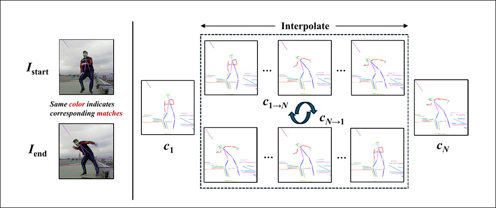 The workflow for establishing forward and backward frame-wise conditions. We can see the matched colors that are keeping the content consistent as the animation develops.