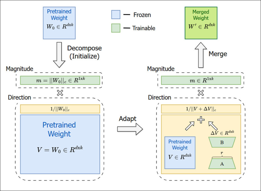 DORA does not just attempt to copy over an adapter in a frozen environment, as LoRA-X does, but instead changes fundamental parameters of the weights, such as magnitude and direction. Source: https://arxiv.org/pdf/2402.09353