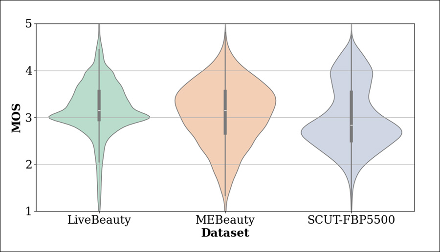 MOS distributions of the benchmark datasets.