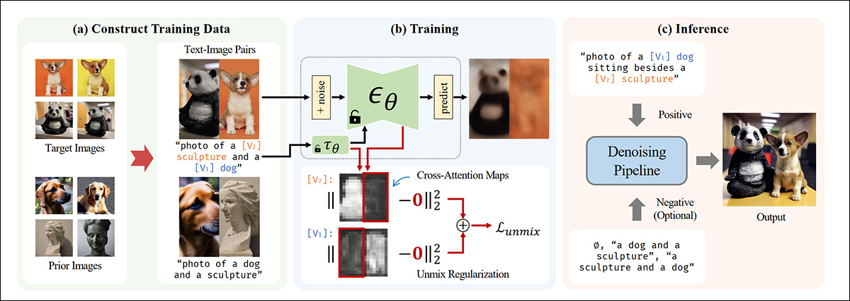 Multi-subject generation operates as a concept-isolating system in SVDiff. Source: https://arxiv.org/pdf/2303.11305