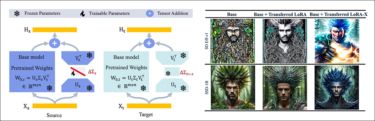 On the left, a schema for the way that the LoRA-X source model fine-tunes an adapter, which is then adjusted to fit the target model using its own internal structure. On the right, images generated by target models SD Eff-v1.0 and SSD-1B, after applying adapters transferred from SD-v1.5 and SDXL without additional training.