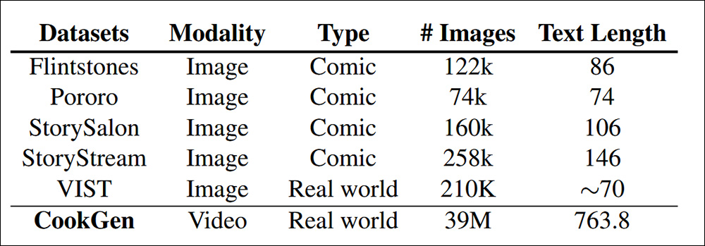 Comparison of images and text length between CookGen and the nearest-most populous similar datasets. Source: https://arxiv.org/pdf/2501.06173