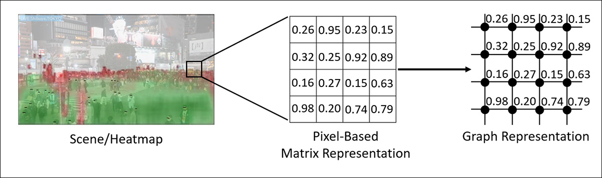 A visualization depicting the transformation of the scene's heatmap from a pixel-based matrix into a graph-based representation.