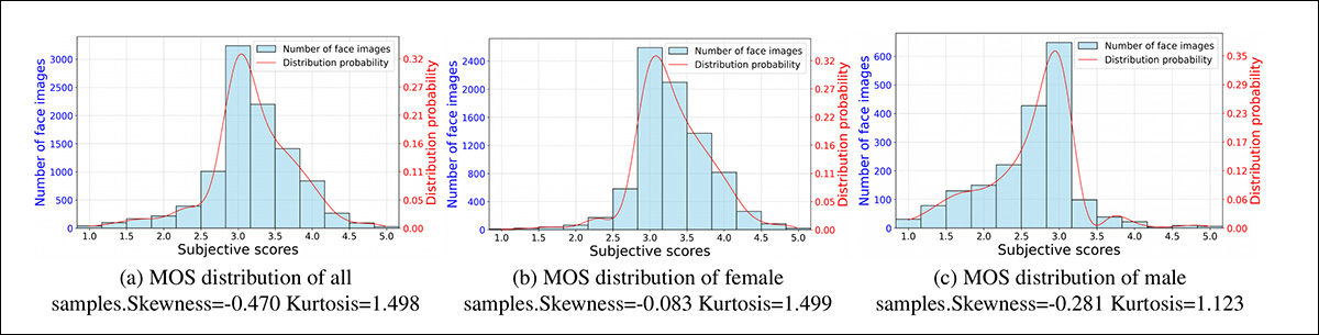 Examples of LiveBeauty MOS distributions.