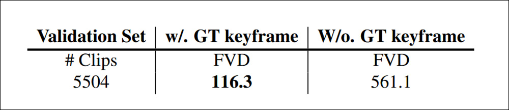 Using FVD to evaluate the distance between videos generated with the new captions, both with and without the use of keyframes captured from the sample videos.