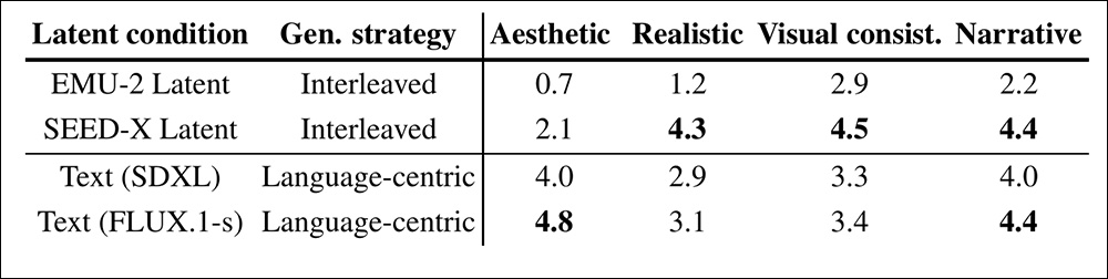 Comparisons of approaches from a human study conducted for the paper.