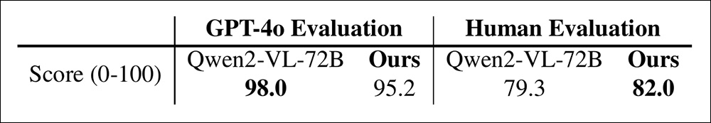 Comparison of FVD and human evaluation scores between Qwen2-VL-72B and the authors' collection.